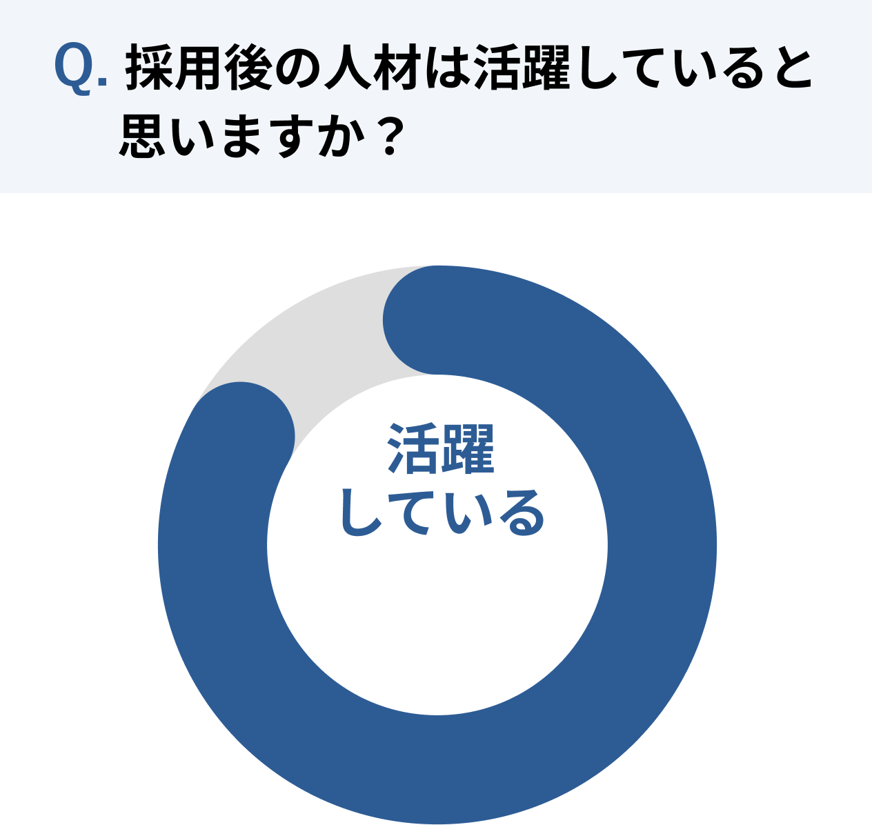 入社後の活躍率