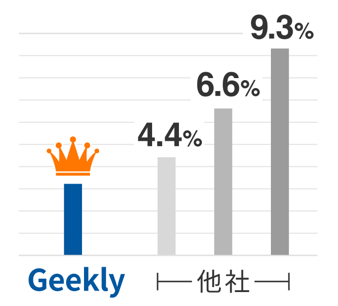 転職後離職率の他社との比較