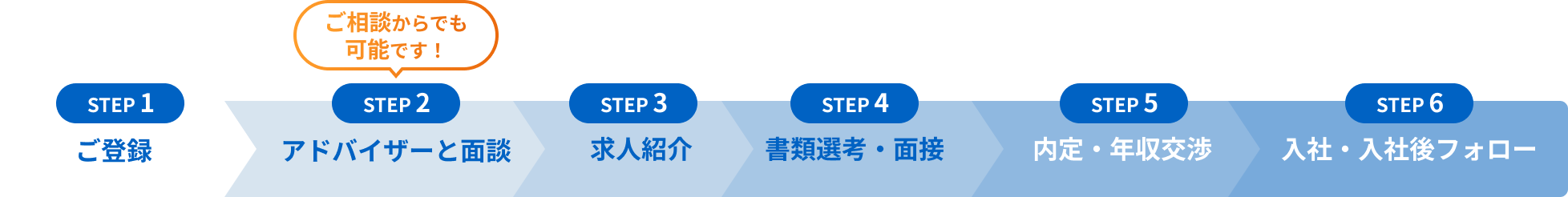 ご利用の流れ