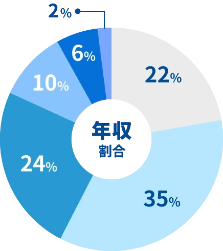 職種×年収図鑑MV年収割合-Webデザイナー