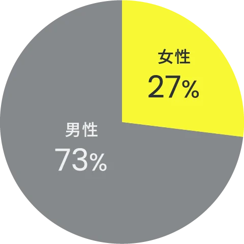 女性管理職比率