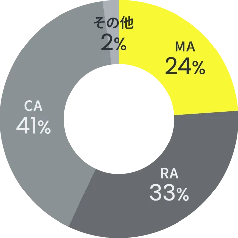 全社員の部署比率
