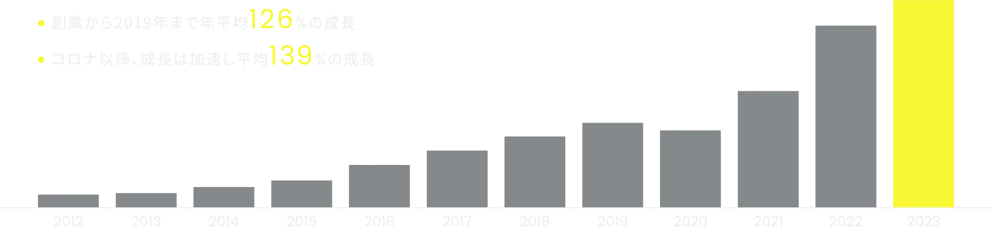 創業時からの売上の推移